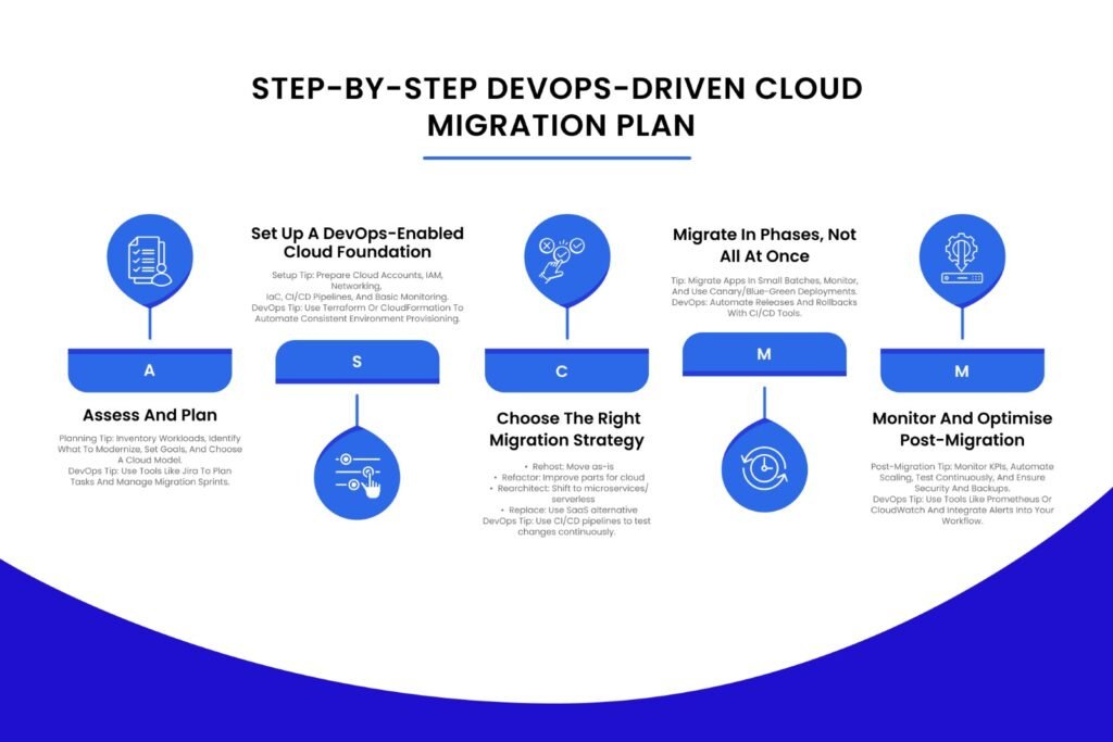 Step-by-Step DevOps-Driven Cloud Migration Plan