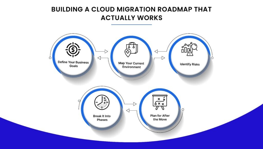 Cloud Migration Roadmap