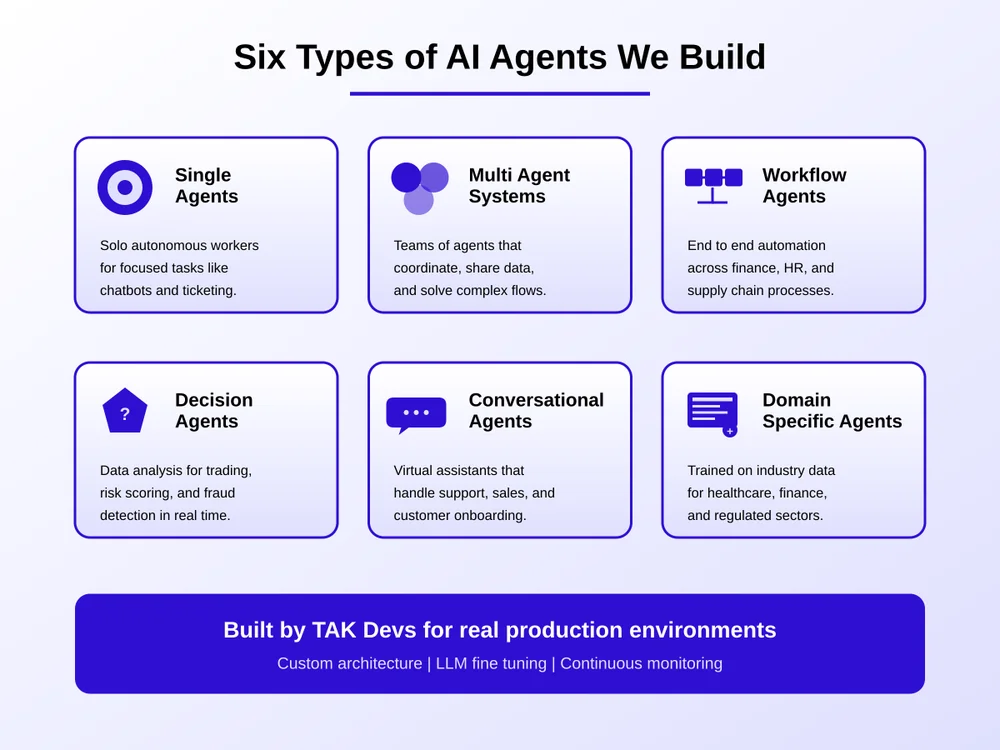 Six types of AI agents including single agents, multi agent systems, workflow, decision, conversational and domain specific agents