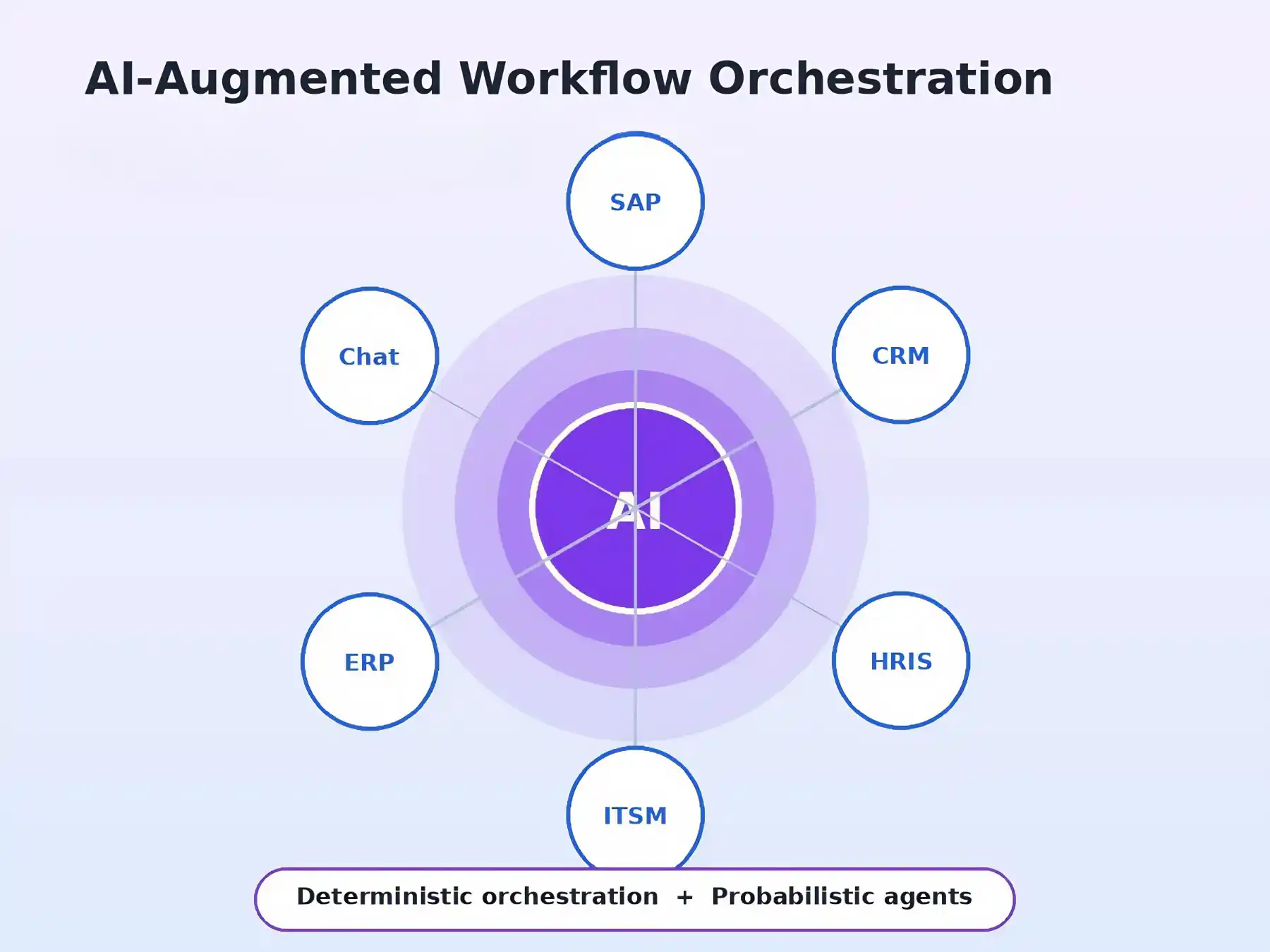 AI augmented workflow orchestration showing a central AI hub coordinating SAP, CRM, HRIS, ITSM, ERP, and chat systems