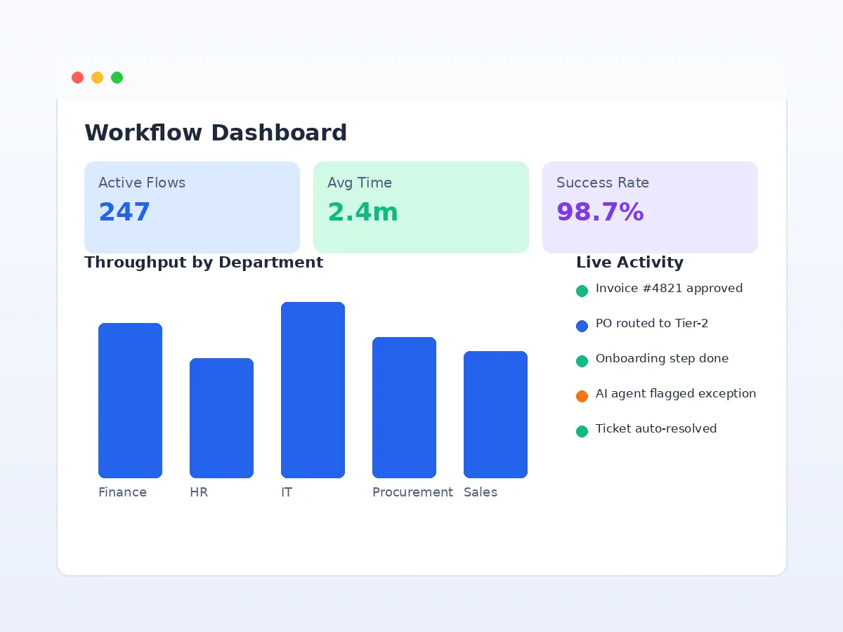 Business process automation software dashboard showing active flows, throughput by department, and live activity feed