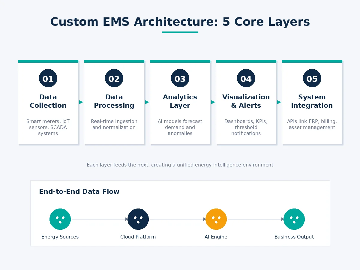 Five core layers of custom energy management software architecture: data collection, processing, analytics, visualization, and system integration