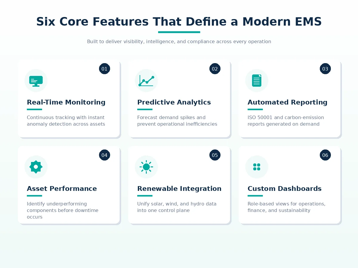 Six core features of custom EMS: real-time monitoring, predictive analytics, automated reporting, asset performance, renewable integration, and custom dashboards