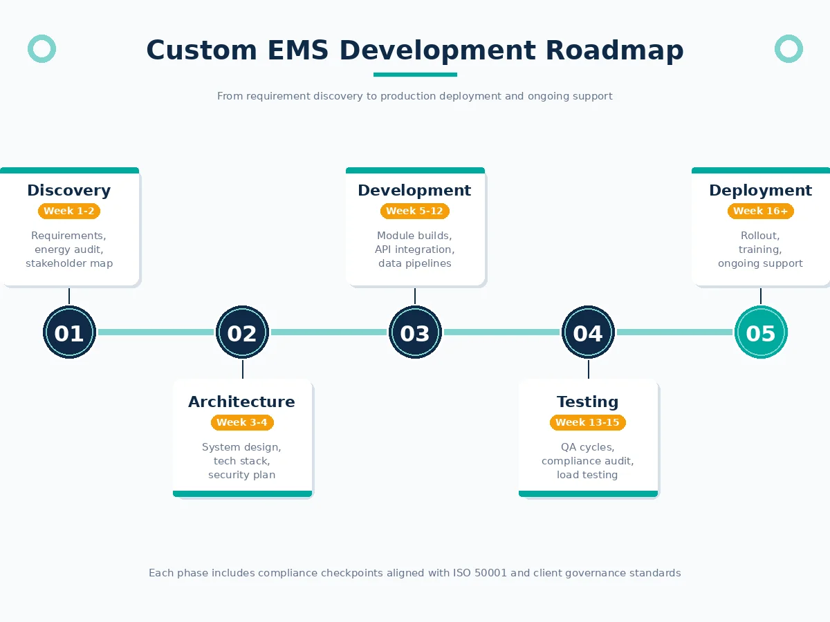 Custom energy management software development roadmap with five phases: discovery, architecture, development, testing, and deployment