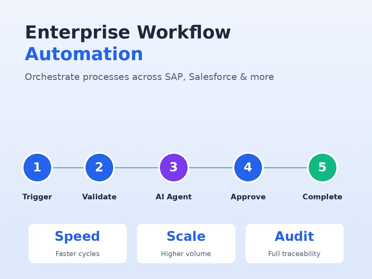 Enterprise workflow automation orchestrating trigger, validation, AI agent, approval, and completion steps across enterprise systems