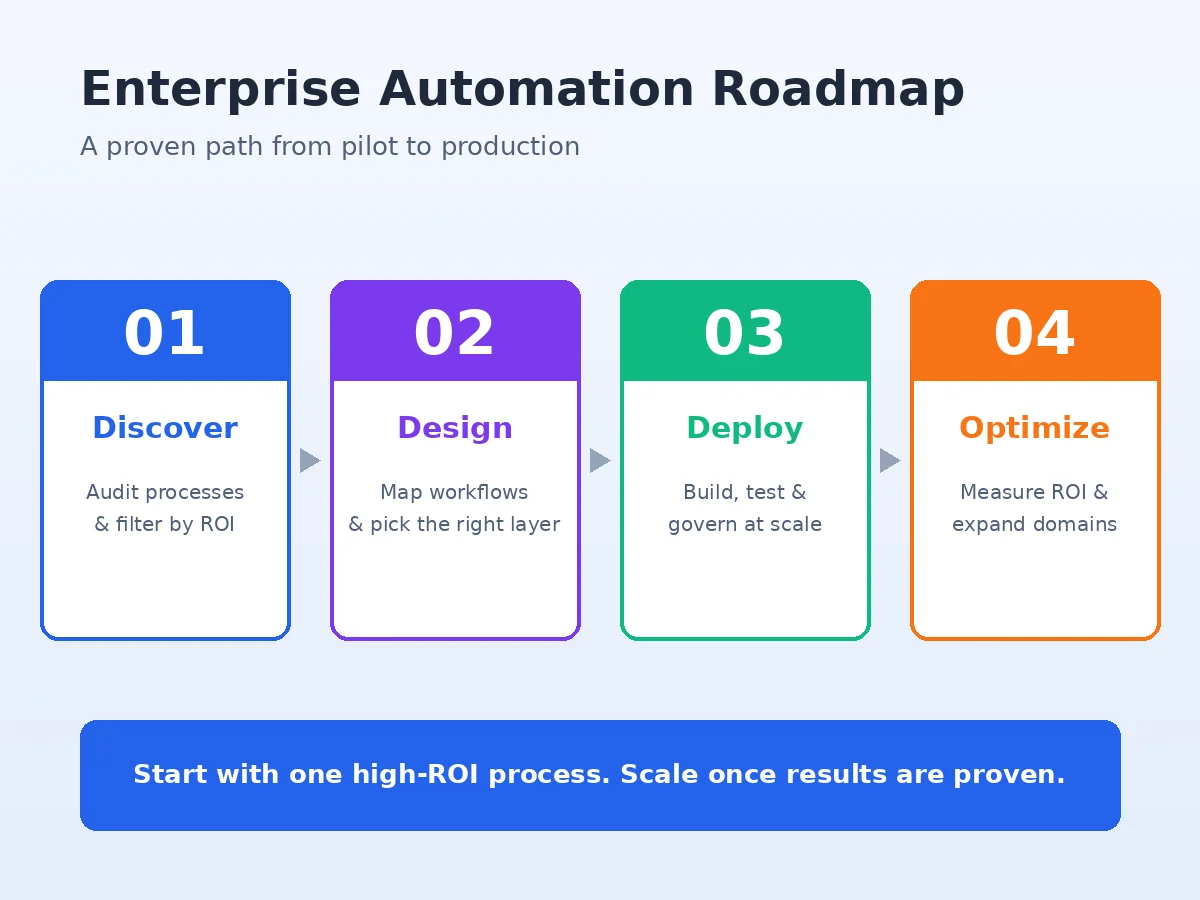 Enterprise workflow automation implementation roadmap from discover to design, deploy, and optimize phases