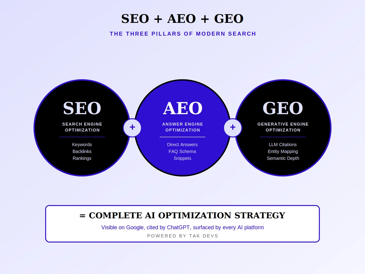 SEO, AEO, and GEO as the three pillars of AI optimization strategy