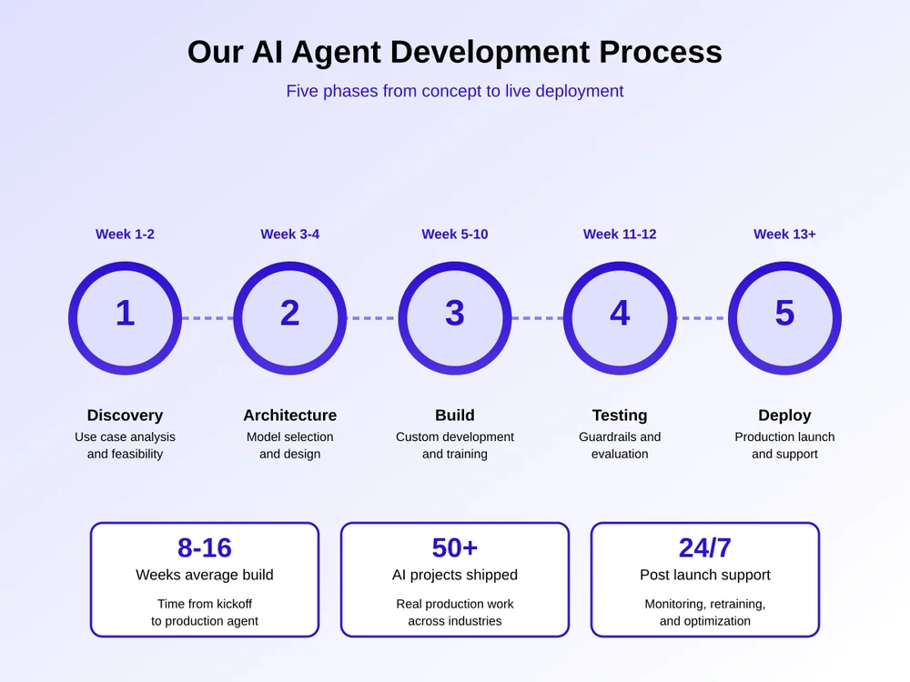 Five phase AI agent development process from discovery to architecture, build, testing and deployment
