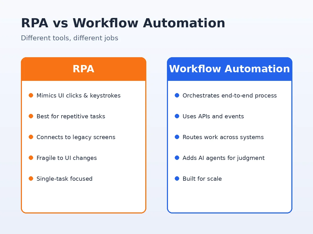 RPA versus workflow automation comparison chart showing key differences in scope and architecture