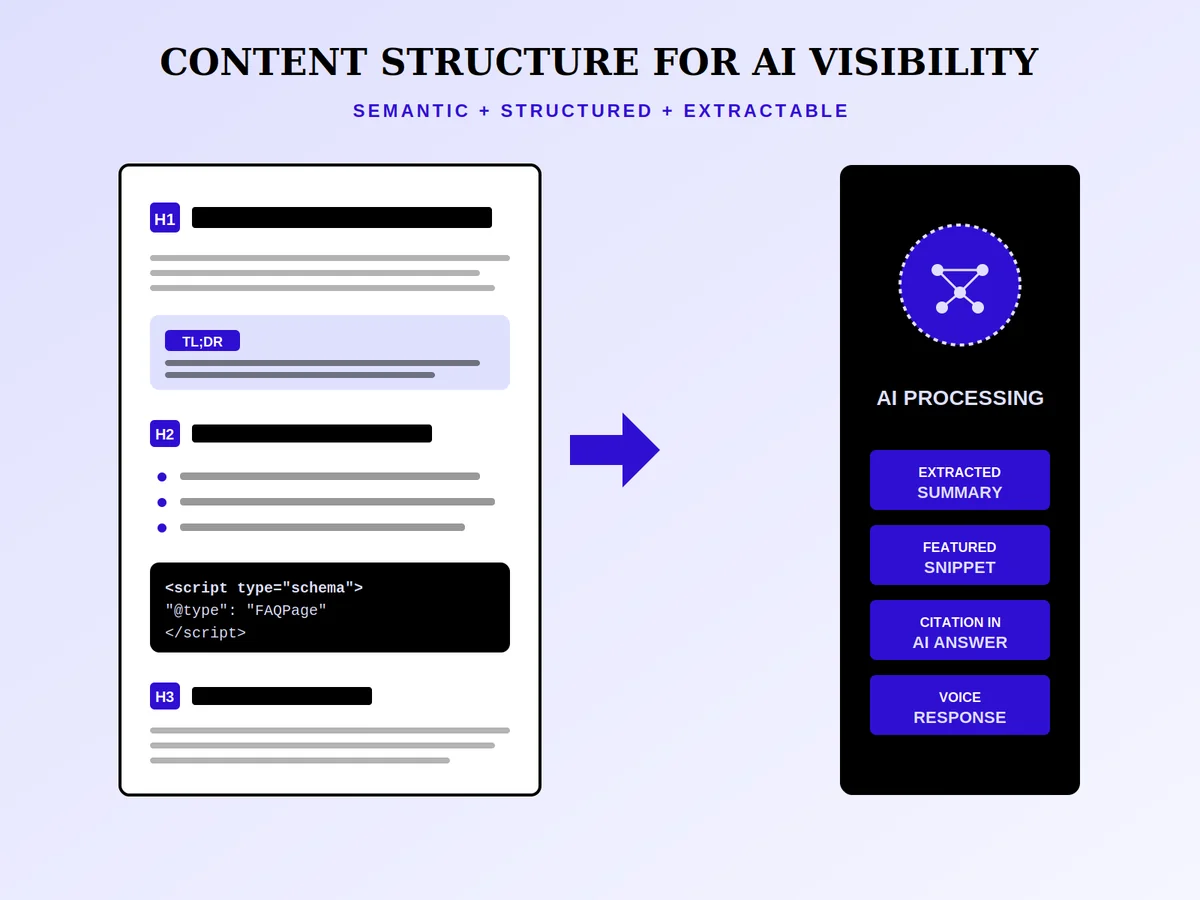 Content structure flowing into AI processing for extracted summaries, featured snippets, and citations