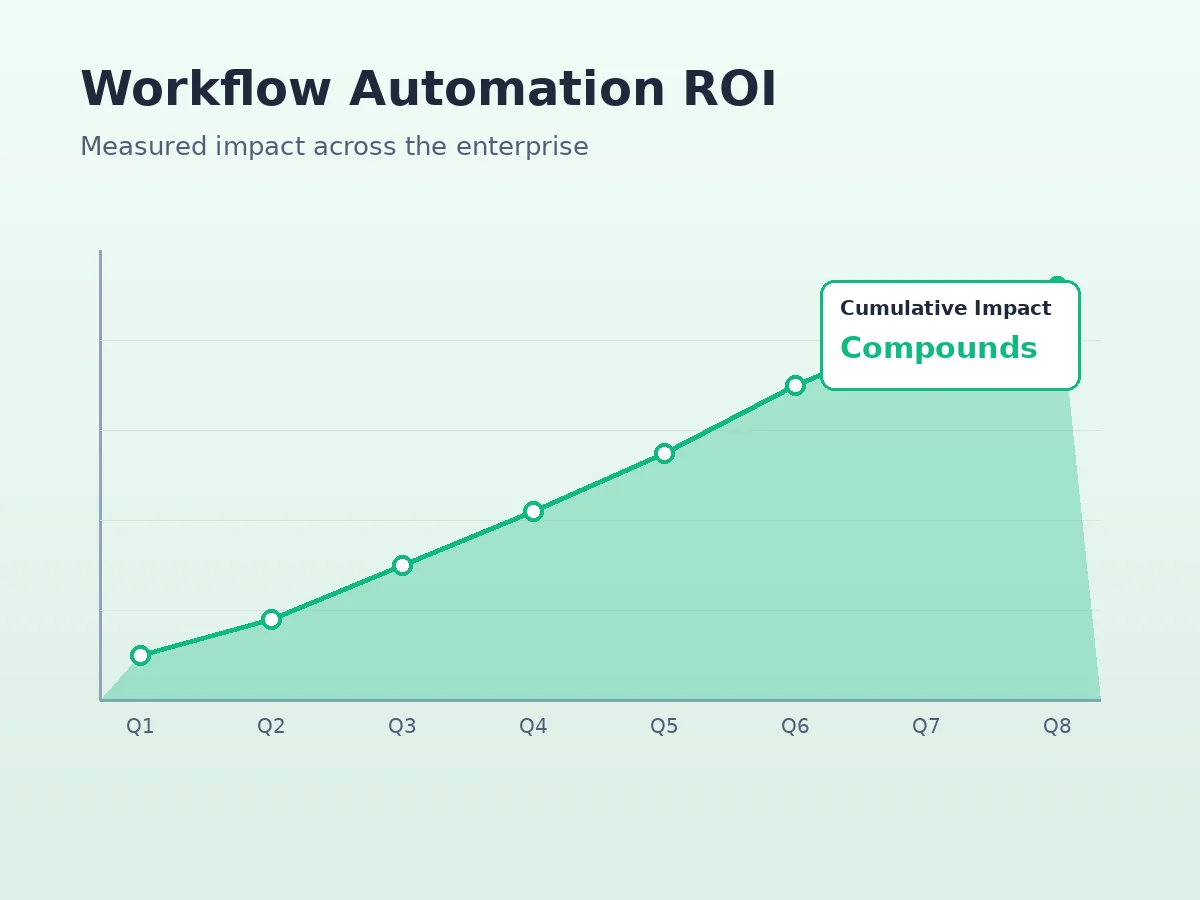 Workflow automation cumulative ROI growth chart showing impact compounding across quarters